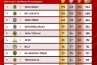 Klasemen PON XXI Sumut-Aceh 2024. (Ist/Nk)