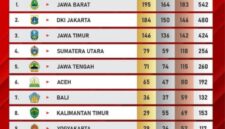 Klasemen PON XXI Sumut-Aceh 2024. (Ist/Nk)