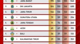 Klasemen PON XXI Sumut-Aceh 2024. (Ist/Nk)