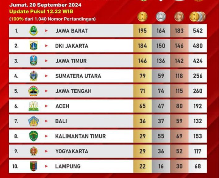 Klasemen PON XXI Sumut-Aceh 2024. (Ist/Nk)