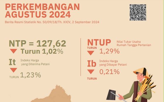 Gejala menurunnya daya beli tersebut ditandai turunnya Indeks Harga yang Diterima Petani (It) sebesar 1,23 persen dan Indeks Harga yang Dibayar Petani (Ib) turun sebesar 0,21 persen. 
