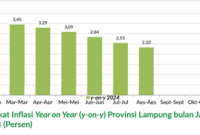 ikutip dari laman Badan Pusat Statistik (BPS) Provinsi Lampung disebutkan bahwa tingkat inflasi di Provinsi Lampung telah mengalami penurunan secara beruntun selama tujuh bulan terakhir.