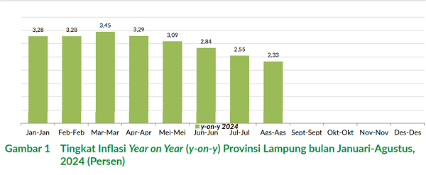 ikutip dari laman Badan Pusat Statistik (BPS) Provinsi Lampung disebutkan bahwa tingkat inflasi di Provinsi Lampung telah mengalami penurunan secara beruntun selama tujuh bulan terakhir.