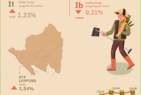 Laporan NTP terbaru ini dirilis oleh Badan Pusat Statistik (BPS) Lampung pada Senin (1/10/2024) sekitar pukul 12.30 WIB, menyusul laporan BPS RI yang terbit lebih awal.