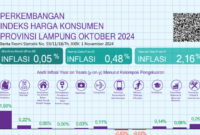 Kelompok Mamite Masih Jadi Momok
Inflasi di Lampung 