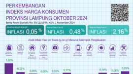 Kelompok Mamite Masih Jadi Momok
Inflasi di Lampung 