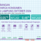Kelompok Mamite Masih Jadi Momok
Inflasi di Lampung 