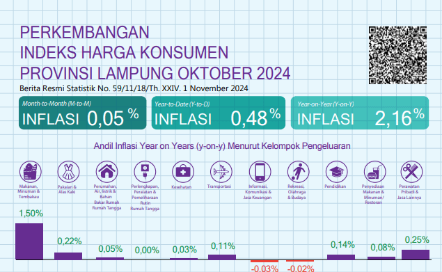 Kelompok Mamite Masih Jadi Momok
Inflasi di Lampung 