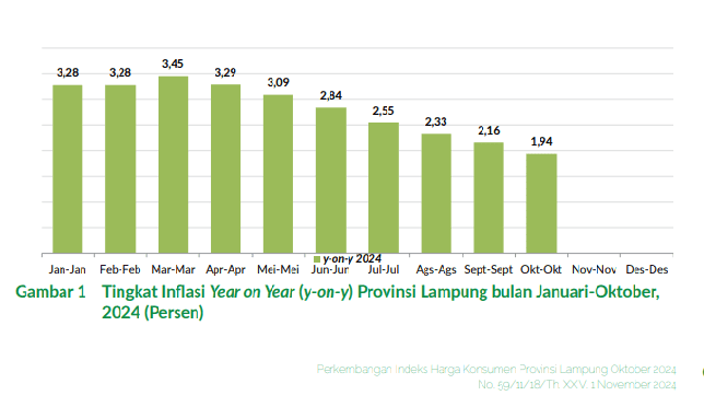 Grafis Tingkat Inflasi Year on Year (y-on-y) Provinsi Lampung bulan Januari-Oktober,
2024 (Persen)