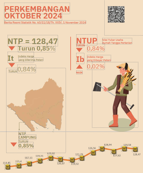 Grafis NTP Lampung Oktober 2024