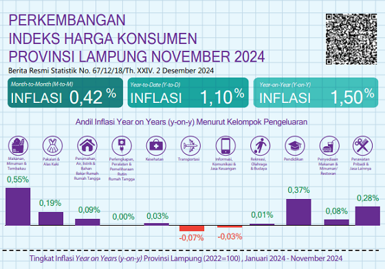 Perkembangan
Indeks Harga Konsumen
Provinsi Lampung November 2024