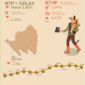 Secara nasional, NTP Lampung masih lebih baik. NTP nasional pada November 2024 tercatat sebesar 121,29 atau naik 0,49 persen dibanding NTP bulan sebelumnya
