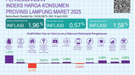 Perkembangan
Indeks Harga Konsumen
Provinsi Lampung Maret 2025. BPS Lampung