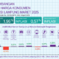 Perkembangan
Indeks Harga Konsumen
Provinsi Lampung Maret 2025. BPS Lampung