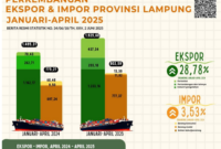 Dari sepuluh barang utama non migas Januari-April 2025, golongan kopi, teh,
rempah-rempah mengalami peningkatan tertinggi sebesar 552,21 persen
dibandingan periode yang sama tahun sebelumnya. Sementara penurunan tertinggi
pada golongan kayu, barang dari kayu sebesar 25,35 persen.


