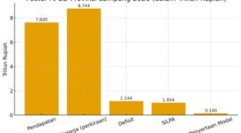 Secara konkret, Lampung harus memastikan realisasi pendapatan minimal sekitar 87% dari target (sekitar Rp6,6 triliun) agar SiLPA dapat menutup kekurangan tanpa harus berutang. Jika realisasi pendapatan di bawah 87%, Silpa tidak akan cukup dan pembiayaan eksternal atau hutang kemungkinan menjadi opsi yang harus dipertimbangkan