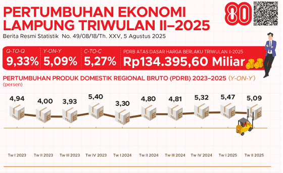 Infografis Pertumbuhan Ekonomi Provinsi Lampung Triwulan II-2025. (BPS LAMPUNG)