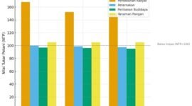Perbandingan NTP Lampung per subsektor (Juni–Agustus 2025). Terlihat jelas perkebunan jauh di atas subsektor lain, sementara peternakan dan perikanan budidaya justru merugi karena terus di bawah batas impas NTP=100.