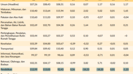 IHK dan Tingkat Inflasi Month to Month (m-to-m), Year to Date (y-to-d), dan Year
on Year (y-on-y) Provinsi Lampung Menurut Kelompok Pengeluaran (2022=100),
September 2025 