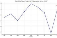 Grafik tren NTP Lampung Januari–September 2025.

Terlihat bahwa NTP sempat turun tajam di Agustus (125,40), lalu kembali naik ke 127,62 pada September. Pola ini menunjukkan fluktuasi yang cukup tinggi, menandakan kesejahteraan petani masih sangat dipengaruhi musim dan harga komoditas tertentu.