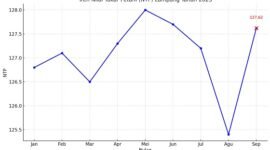 Grafik tren NTP Lampung Januari–September 2025.

Terlihat bahwa NTP sempat turun tajam di Agustus (125,40), lalu kembali naik ke 127,62 pada September. Pola ini menunjukkan fluktuasi yang cukup tinggi, menandakan kesejahteraan petani masih sangat dipengaruhi musim dan harga komoditas tertentu.