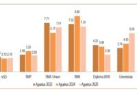 Tingkat Pengangguran Terbuka (TPT) Menurut Pendidikan Tertinggi yang
Ditamatkan (persen), Agustus 2023–Agustus 2025