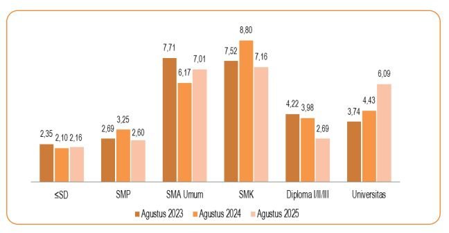 Tingkat Pengangguran Terbuka (TPT) Menurut Pendidikan Tertinggi yang
Ditamatkan (persen), Agustus 2023–Agustus 2025