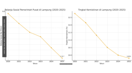 Selama lima tahun terakhir, Lampung membuktikan bahwa ketahanan tidak lahir dari besarnya bantuan, tapi dari daya yang tumbuh di akar masyarakat.
Belanja sosial pemerintah pusat memang menurun, tapi hasilnya justru tampak jelas: kemiskinan turun, ekonomi desa bergeliat, dan konsumsi tetap stabil.

Kini, Lampung menapak dengan langkah sendiri — dari ekonomi yang disangga, menjadi ekonomi yang berdaya.