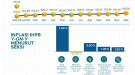 Indeks Harga Perdagangan Besar (IHPB) Umum Nasional Desember 2025 naik 2,83 persen (y-on-y).