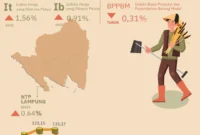 Bukan Padi dan Jagung, Hortikultura Jadi Penopang Daya Tawar Petani Lampung 2025