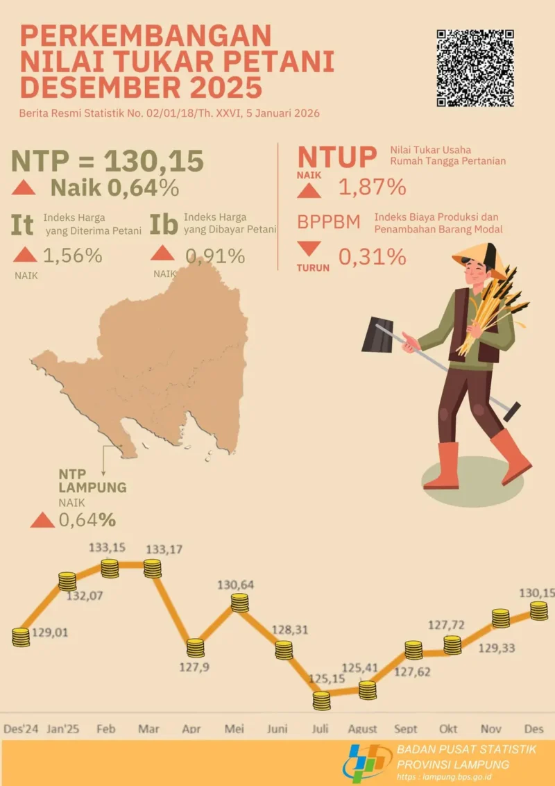 Bukan Padi dan Jagung, Hortikultura Jadi Penopang Daya Tawar Petani Lampung 2025