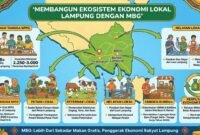 Harapan terhadap Pemprov Lampung dalam menyikapi keberadaan MBG.